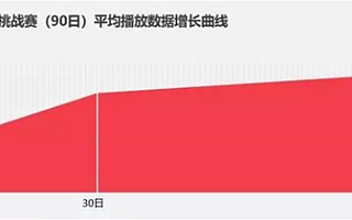 巧用抖音挑战赛，为品牌营销赋能