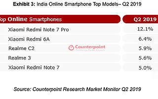 Counterpoint：2019年第二季度印度线上智能手机出货量