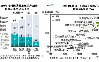 群邑智库：2019年视频网站国产网络动画分析