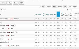 創(chuàng)新奇智榮獲Cityscapes 實(shí)例分割冠軍，刷新世界紀(jì)錄