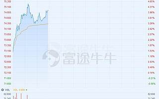 盤前現2.42億港元大手成交，美團點評大漲4%