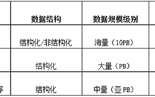 从一个浪潮案例看海量数据的分级保护应用