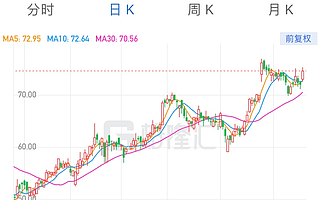 美团点评(3690.HK)涨逾3% 获大行看好