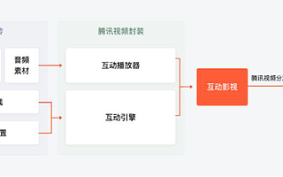 5G切入互动视频，IP蛋糕怎么分