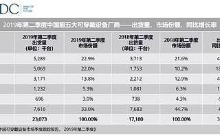 IDC：Q2中國可穿戴設備出貨量為2307萬臺 同比增長34.3%