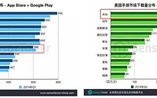 榜单一月一换血，市场休闲、超休闲游戏出海美国还有机会吗？