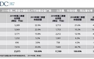 IDC：2019Q2中国可穿戴设备市场出货量为2307万台，同比增34.3% - iDoNews
