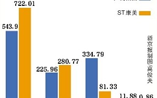 牽手廣藥 ST康美連續收獲兩漲停