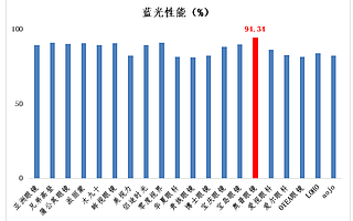 aojo、寶慶、奧普眼鏡因抽樣指標不符合國家標準被中消協列“不推薦”