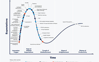 Gartner 2019年人工智能成熟度曲線的超前趨勢(shì)