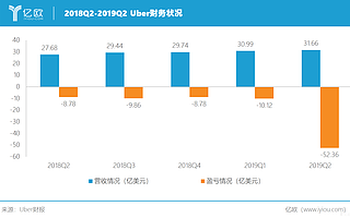 上市之后市值滑铁卢，Uber连续裁员