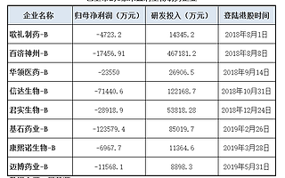 復宏漢霖赴港上市 港股未盈利生物制藥企業將增至9家