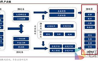 5G應用大幕拉開，VR最直接受益