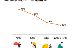 2019互聯網家裝用戶洞察白皮書：家裝行業真的懂90后嗎？