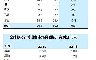 SA：Q2全球移動計算設備出貨量與去年同期持平 為8010萬臺