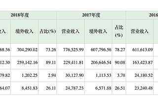 美迪西招股書中多項(xiàng)數(shù)據(jù)遭質(zhì)疑 20日能否順利過會?