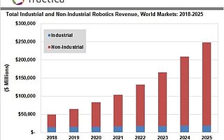 Tractica：2025年全球机器人市场将达到2485亿美元