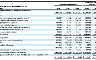 全球最悲剧IPO：一场独角兽和孙正义的两败俱伤