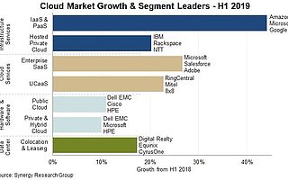 Synergy Research：2019上半年云运营商和供应商收入超过1500亿美元
