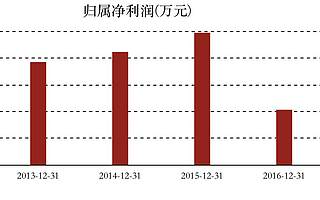 神思電子2019前三季凈利潤預增逾80% 非經常性損益約600萬元