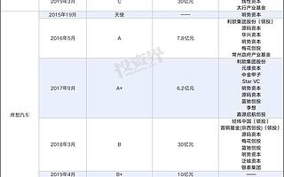 昨晚，李斌回應：蔚來沒有虧400億，只有220億