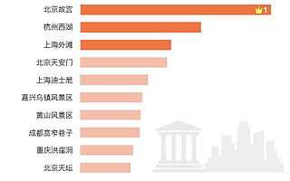 预计2019年国庆旅游人次有望达到近8亿