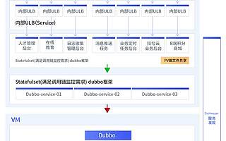 拉勾網(wǎng)基于 UK8S 平臺的容器化改造實踐
