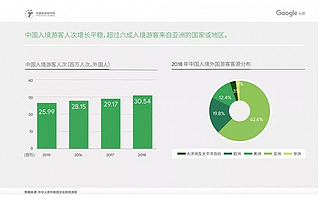 中国旅游研究院&Google：2019 中国入境游游客行为与态度分析报告解读