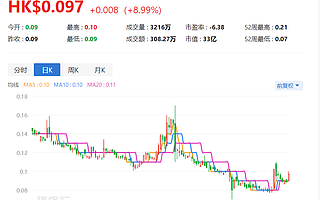 數(shù)字王國大漲近9% 發(fā)力線下VR主題公園