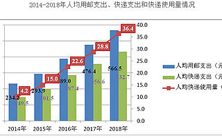 快遞業(yè)“價(jià)格戰(zhàn)”白熱化，順豐龍頭岌岌可危