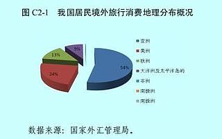上半年中國境外旅行支出1275億美元 超五成在亞洲