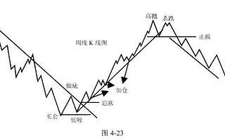 A股市场唯一不败5字箴言：不冲高不卖，从未亏损，建议收藏