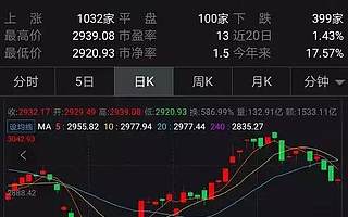 大盘盘点：科技股再度霸屏，有私募满仓！散户必知的K线买入形态