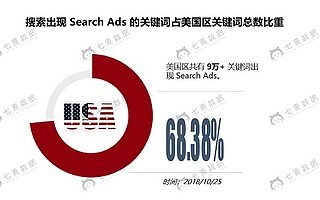 13萬+ Search Ads數據分析，我們發現了這些關鍵詞誤區！