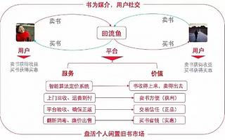 依托智能定價系統(tǒng)，二手書平臺「回流魚」獲數(shù)百萬融資