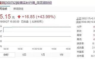 壹网壹创今日敲钟，首日涨幅43.99%