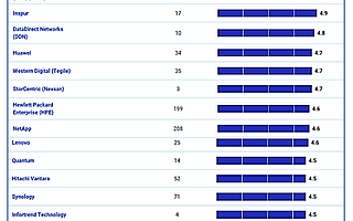 Gartner公布通用存儲全球用戶評測 浪潮、華為居第一梯隊