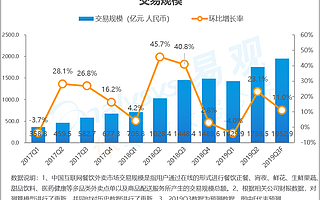 易觀:2019年Q3中國互聯(lián)網(wǎng)餐飲外賣市場交易規(guī)模達(dá)1952.9億元