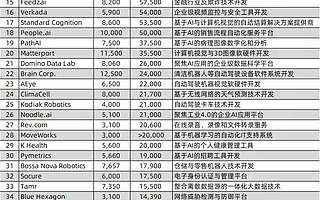 一圖看清美國最具前景的50家人工智能公司