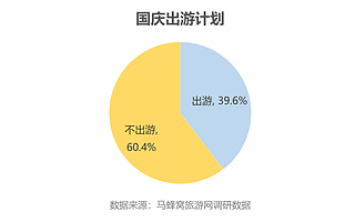 “十一”出游偏好调查，超7成白领在旅途中工作