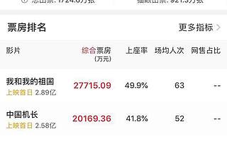 三足鼎立！國慶檔首日票房刷紀錄 每一部都值得看