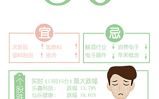 今日股市实时跌幅之最：16支股票跌停，消费电子概念领跌