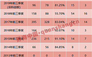 券商投行能力大阅兵！24家IPO项目过会率100%,中信证券成