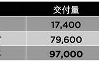特斯拉Q3汽車產(chǎn)量逾9.6萬輛 交付量達(dá)到9.7萬輛
