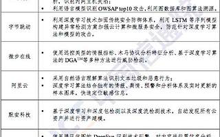 AI 在安全领域到底有哪些“不水”的实践？｜权威报告