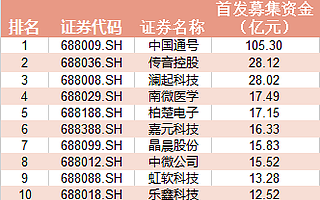 A股前三季度IPO：117家公司上市共募資1304億?接近2018年全年