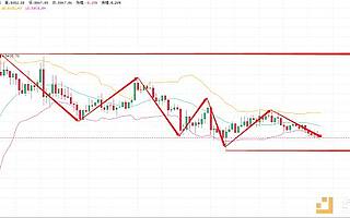 夫子談幣：10.5比特幣再次回踩8000位置  是否將再度開始下跌趨勢？