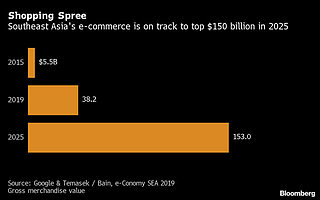 东南亚互联网经济规模今年将达1000亿美元