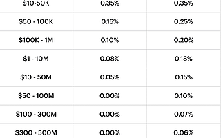 對于Coinbase Pro的小型用戶而言，比特幣（BTC）交易變得更加昂貴