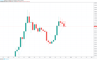 三只黑烏鴉：比特幣月度K線走勢圖形成不祥反轉模式